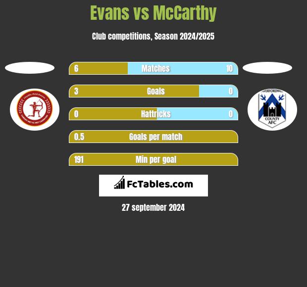 Evans vs McCarthy h2h player stats