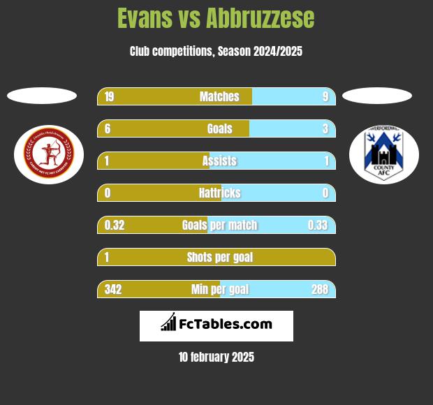 Evans vs Abbruzzese h2h player stats