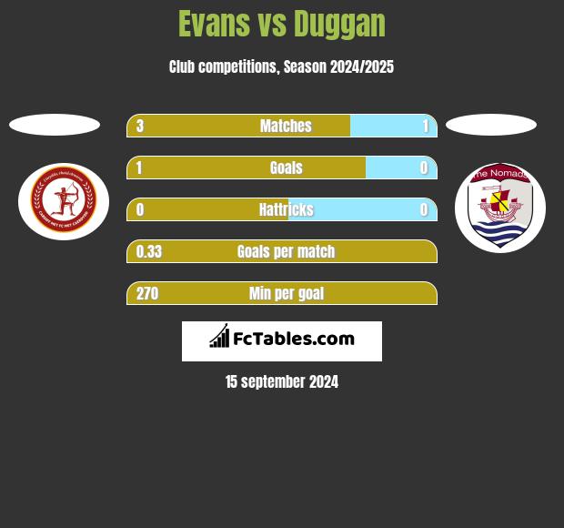 Evans vs Duggan h2h player stats