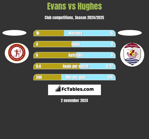 Evans vs Hughes h2h player stats