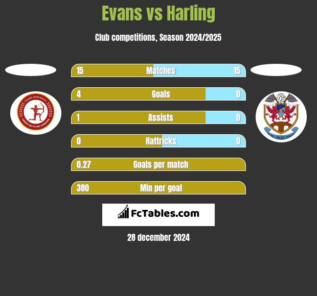 Evans vs Harling h2h player stats