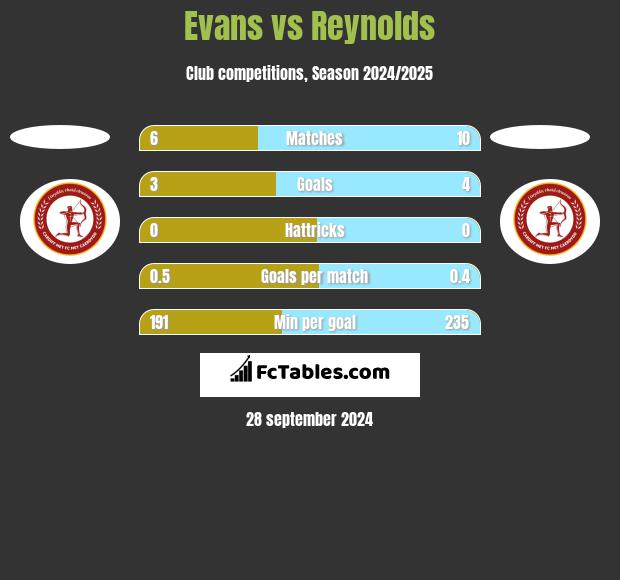 Evans vs Reynolds h2h player stats