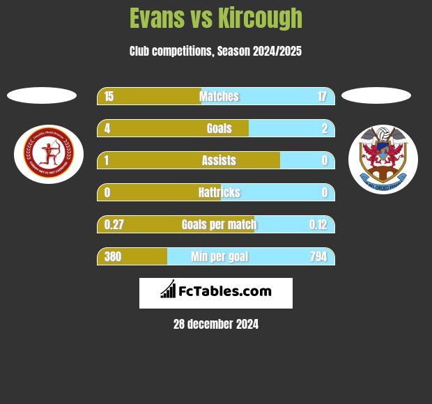 Evans vs Kircough h2h player stats