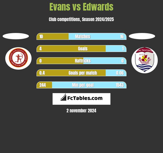 Evans vs Edwards h2h player stats