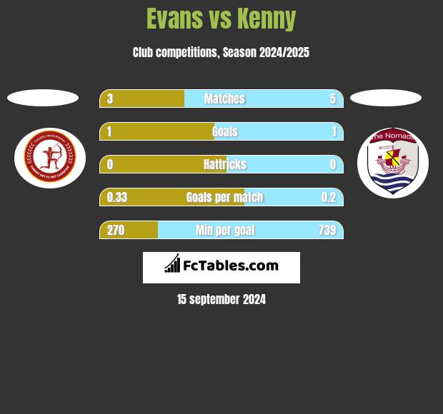 Evans vs Kenny h2h player stats