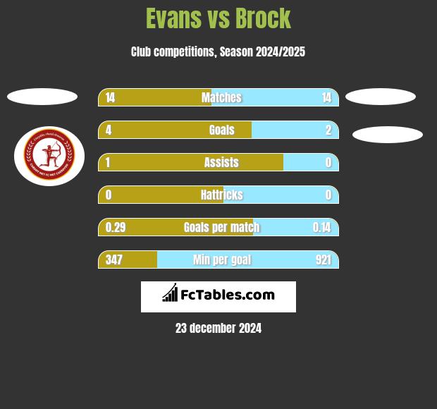 Evans vs Brock h2h player stats