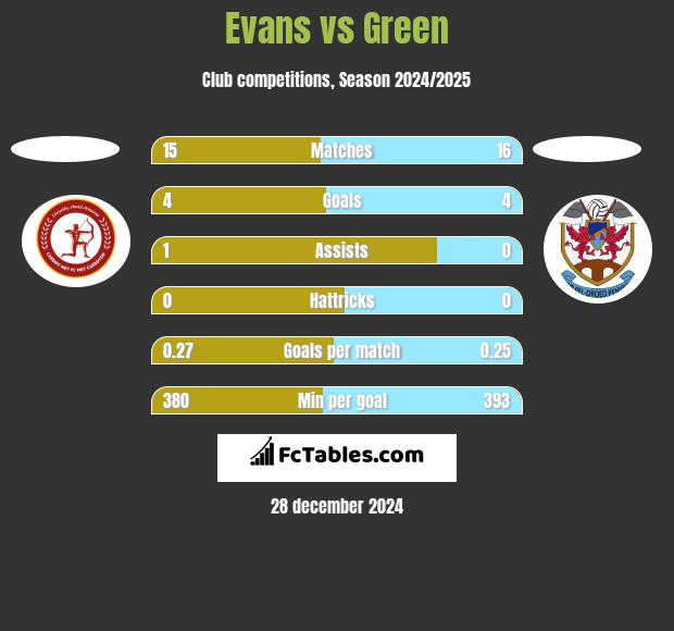 Evans vs Green h2h player stats