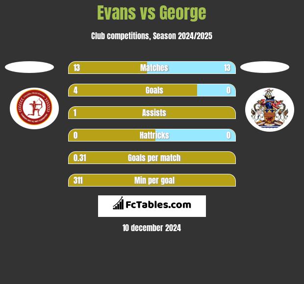 Evans vs George h2h player stats