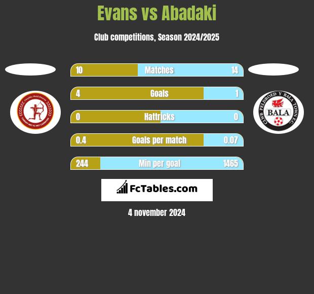 Evans vs Abadaki h2h player stats