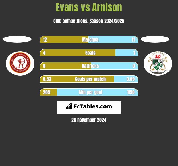 Evans vs Arnison h2h player stats