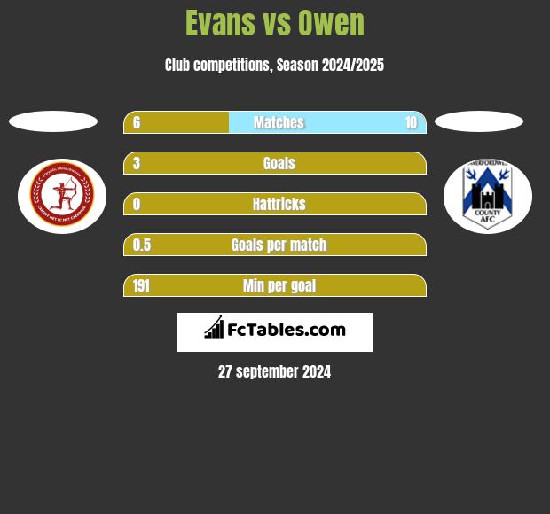 Evans vs Owen h2h player stats