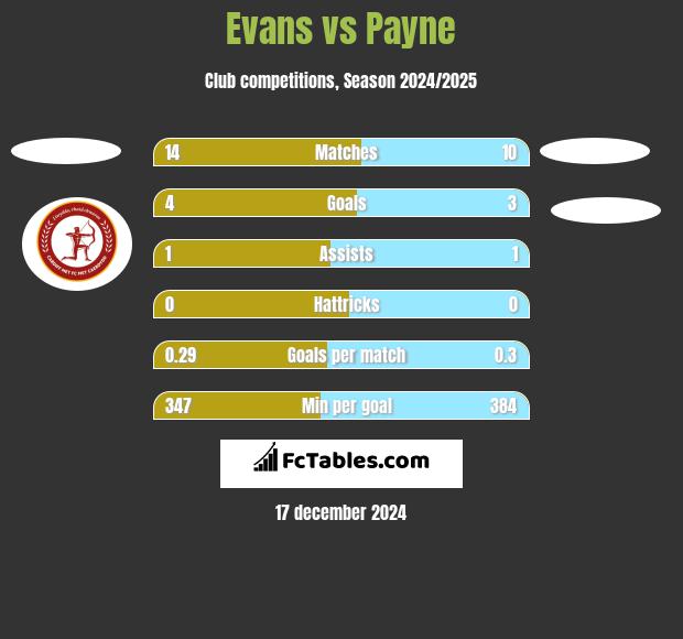 Evans vs Payne h2h player stats