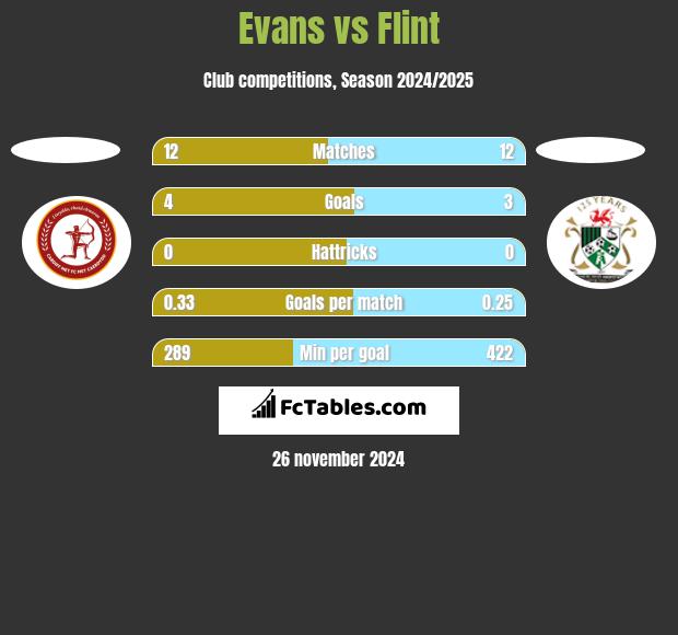 Evans vs Flint h2h player stats