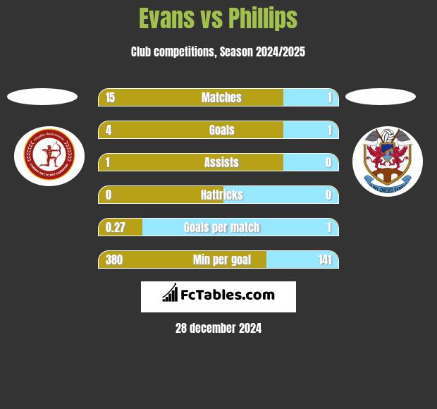 Evans vs Phillips h2h player stats