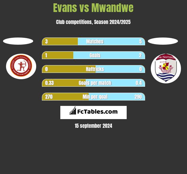 Evans vs Mwandwe h2h player stats