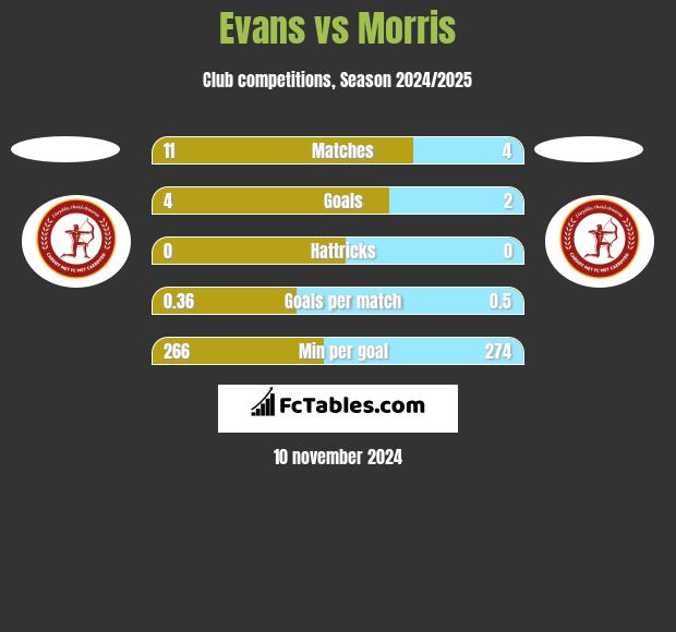 Evans vs Morris h2h player stats