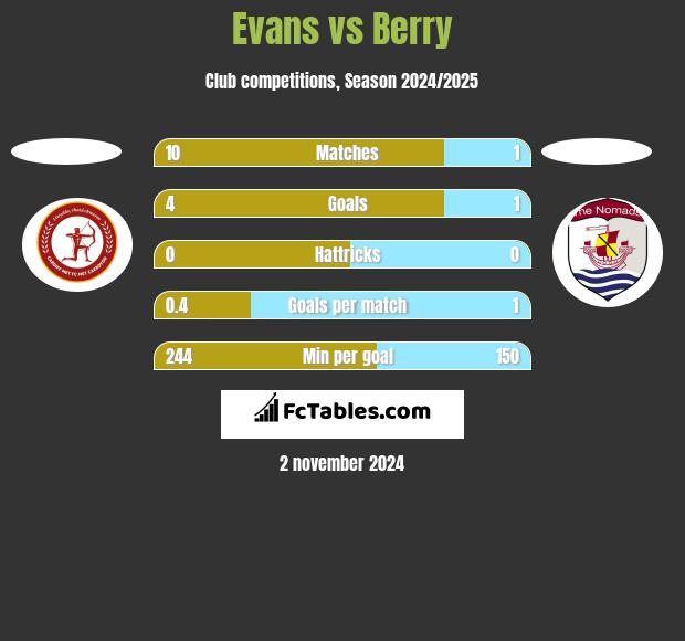 Evans vs Berry h2h player stats