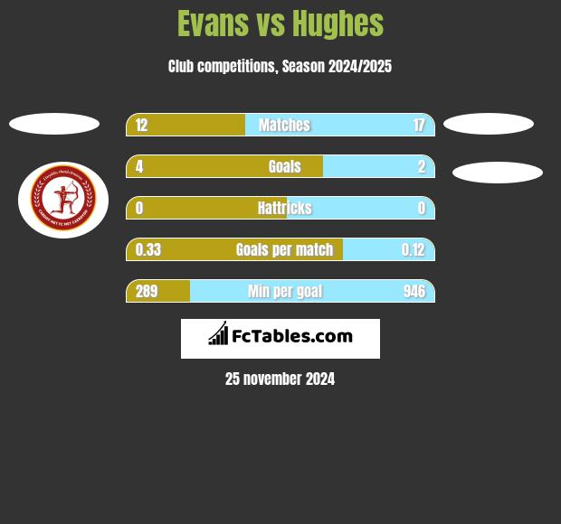 Evans vs Hughes h2h player stats