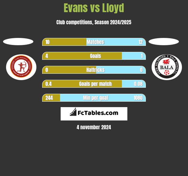 Evans vs Lloyd h2h player stats