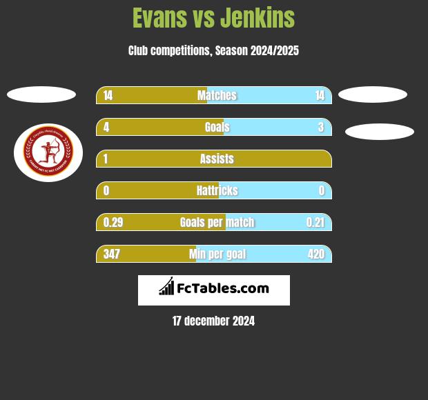 Evans vs Jenkins h2h player stats