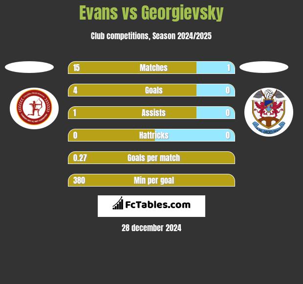 Evans vs Georgievsky h2h player stats