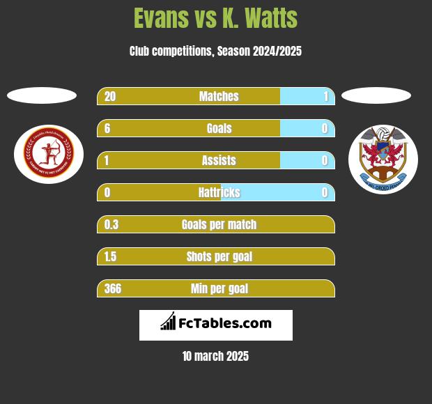 Evans vs K. Watts h2h player stats