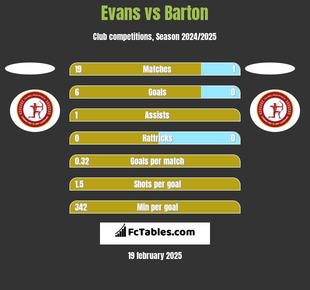 Evans vs Barton h2h player stats