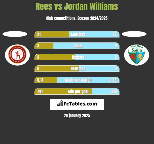 Rees vs Jordan Williams h2h player stats