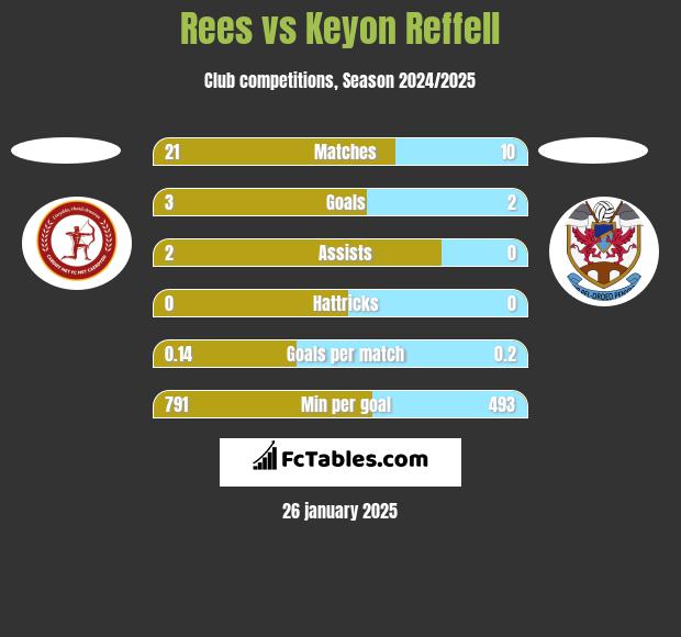 Rees vs Keyon Reffell h2h player stats