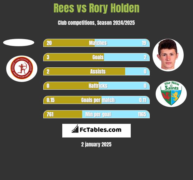 Rees vs Rory Holden h2h player stats