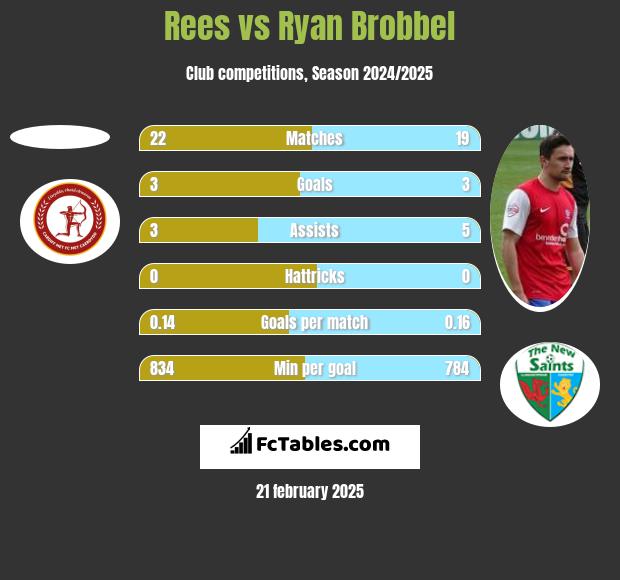 Rees vs Ryan Brobbel h2h player stats