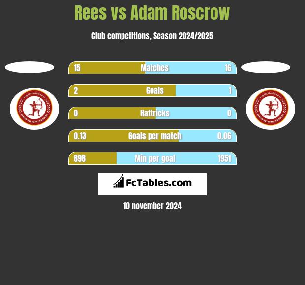 Rees vs Adam Roscrow h2h player stats