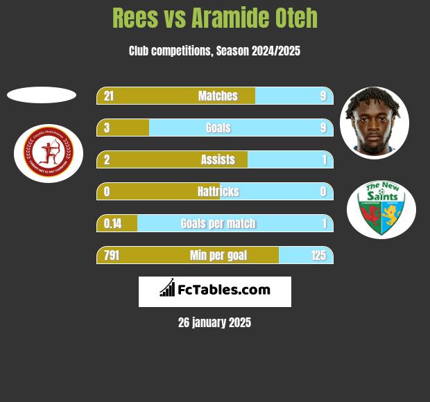 Rees vs Aramide Oteh h2h player stats