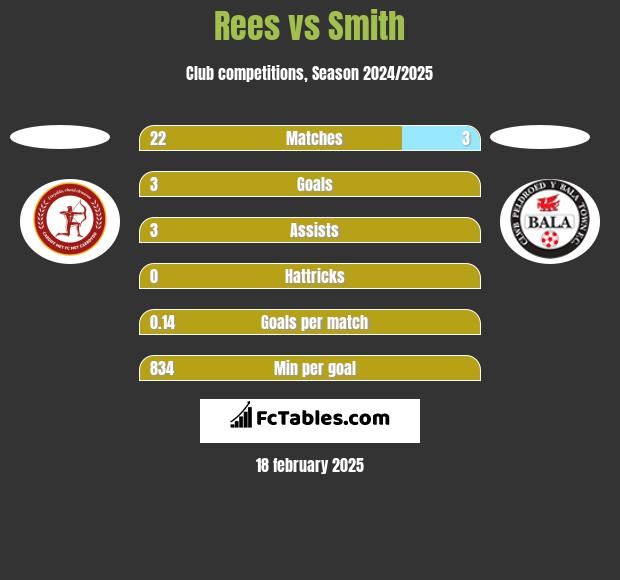 Rees vs Smith h2h player stats