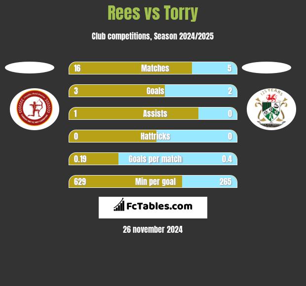 Rees vs Torry h2h player stats