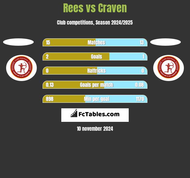 Rees vs Craven h2h player stats