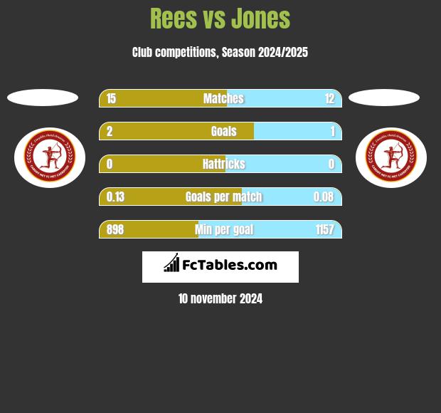 Rees vs Jones h2h player stats