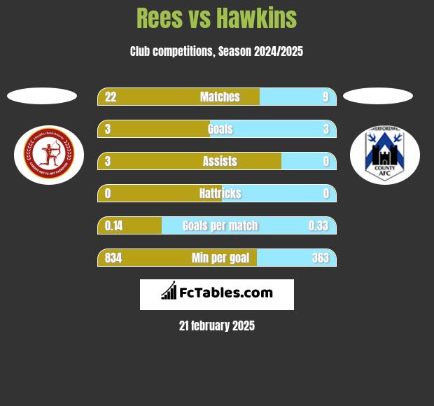 Rees vs Hawkins h2h player stats