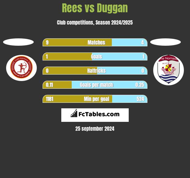 Rees vs Duggan h2h player stats