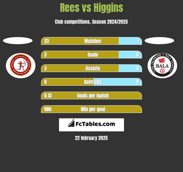 Rees vs Higgins h2h player stats