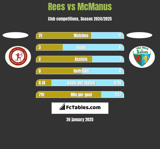 Rees vs McManus h2h player stats