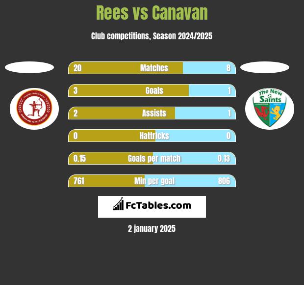 Rees vs Canavan h2h player stats