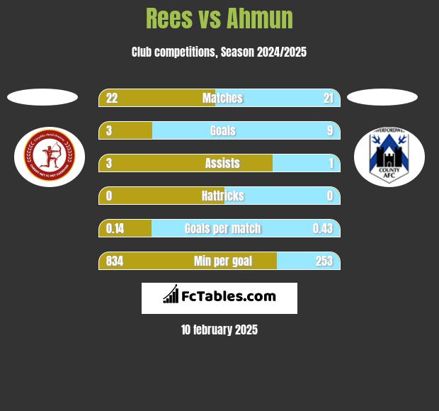 Rees vs Ahmun h2h player stats