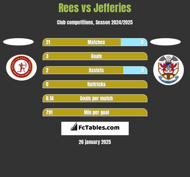 Rees vs Jefferies h2h player stats