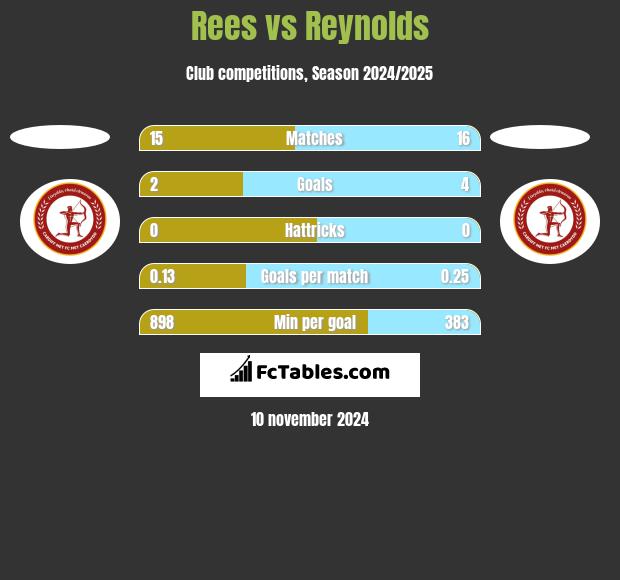 Rees vs Reynolds h2h player stats