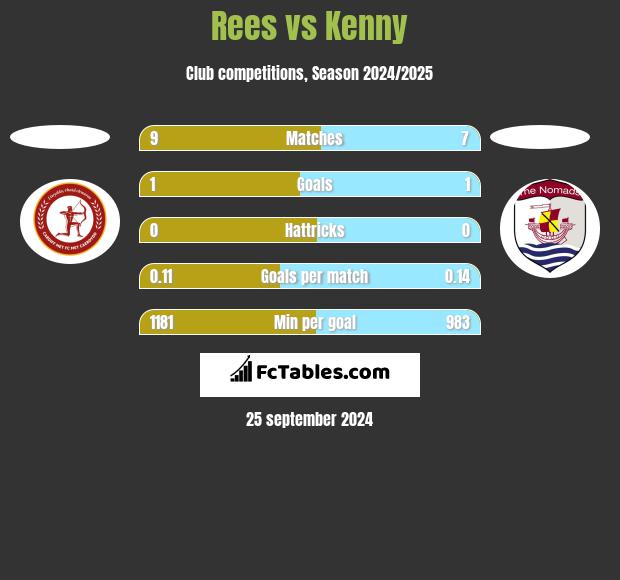 Rees vs Kenny h2h player stats