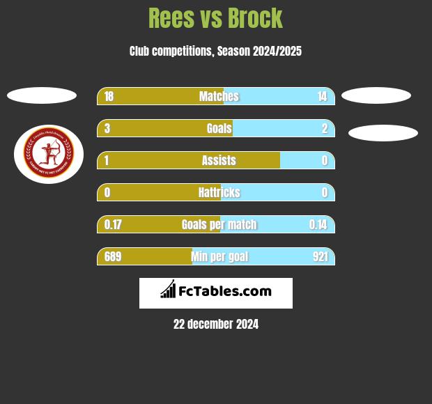 Rees vs Brock h2h player stats