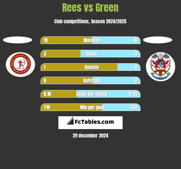 Rees vs Green h2h player stats