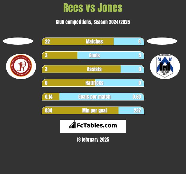 Rees vs Jones h2h player stats