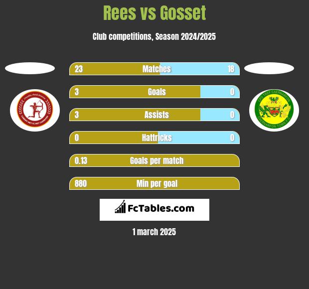 Rees vs Gosset h2h player stats